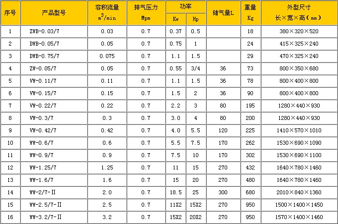 喷漆无油空压机技术规范表一
