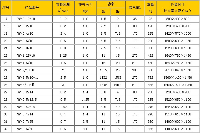 喷漆无油空压机技术规范表二